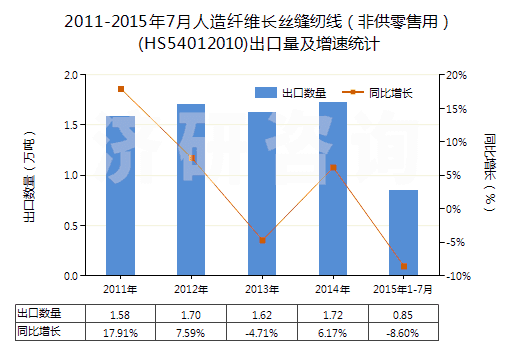 2011-2015年7月人造纖維長絲縫紉線（非供零售用）(HS54012010)出口量及增速統(tǒng)計(jì)